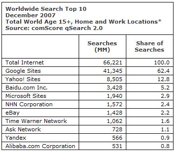 WorldwideSearchTop10Comscore.jpg