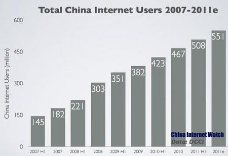 ChinaInternetUser2011.jpg