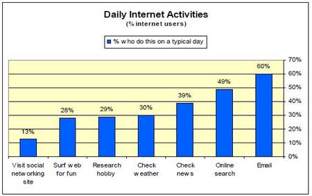 DailyInternetActivities.jpg