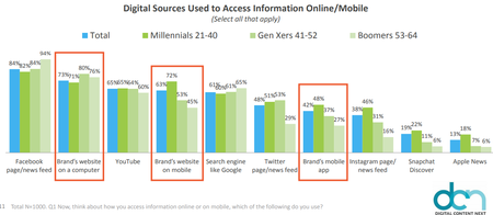Digital Sources Used to Access Information OnlineMobile201712.png