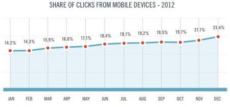 GoogleMobileDeviceClick2012.jpg