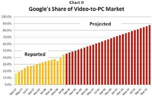 GoogleShareofVideo.jpg