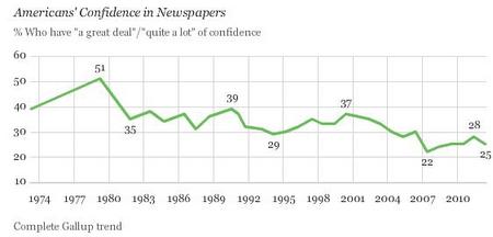 GullupNewspaperConfidence.jpg