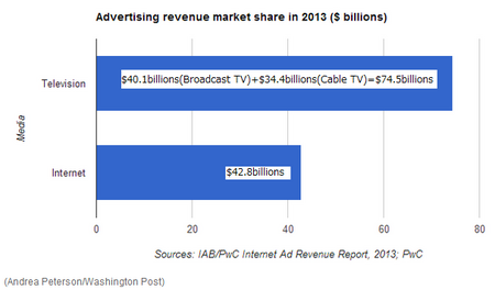IAB2013TVInternet.png