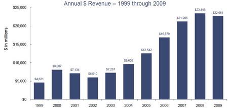 IABADannualRev19992009.jpg