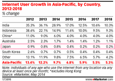 Internet User Growth APEC.png