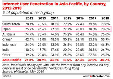 Internet User Penetration APEC.png