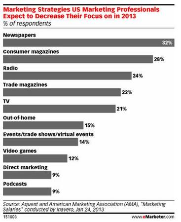 MarketingStrategyeMarketer201302a.jpg