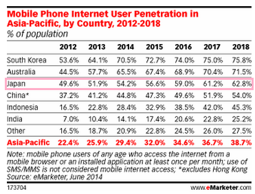 Mobile Internet User Penetration APEC.png