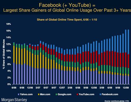 MorganStanleyOnlineTimeSpent0201004.jpg