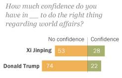 PewXiTrumpConfidence2017.png