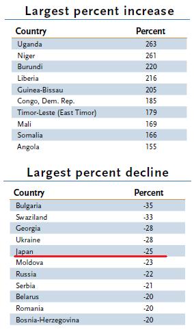 PopulationCountryIncreaseDecrease.jpg