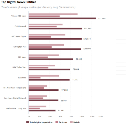 State of the News Media 2015TopDigitalNews.png