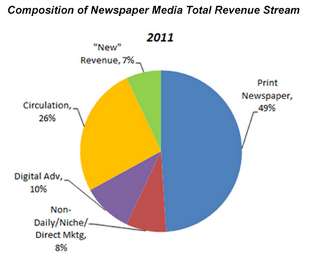 USNewspaperRevenue2012a.png