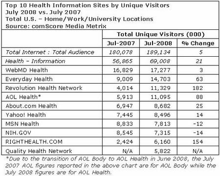 comScoreHealth0807.jpg