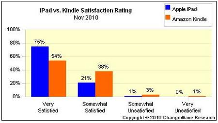 iPadvsKindleSatisfaction20101201.jpg